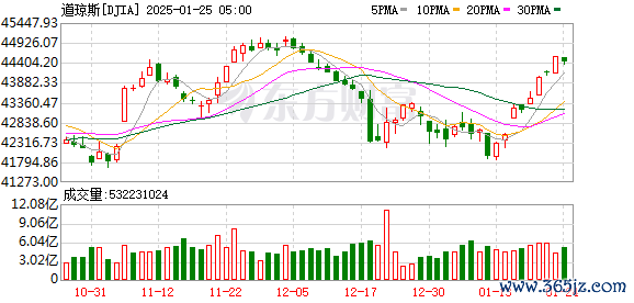 K DJIA_0