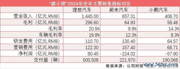 “蔚小理”四季报：理思现款最充沛